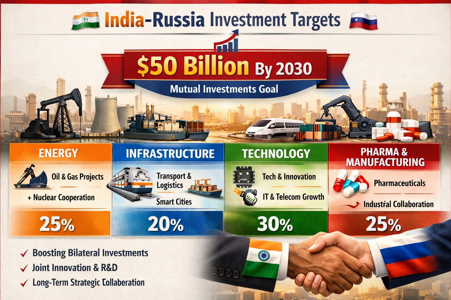 India-Russia Investment Targets $50 Billion By 2030 Mutual Investments Goal